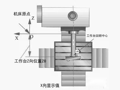 HMC500臥式加工中心坐標(biāo)測量的原理